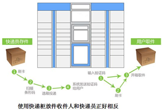 DTU的主要功能是將遠程數據通過(guò)無(wú)線(xiàn)傳輸到后臺中心。以眾山科技的LTE-658為基礎，實(shí)現了遠程設備與網(wǎng)絡(luò )的連接，實(shí)現了遠程操作和監控。